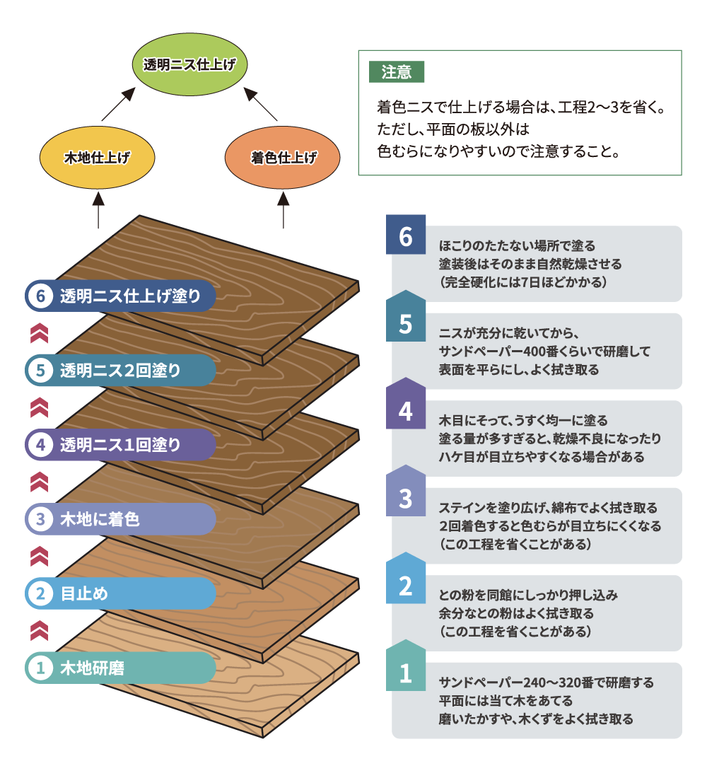 “木工”ニス仕上げ