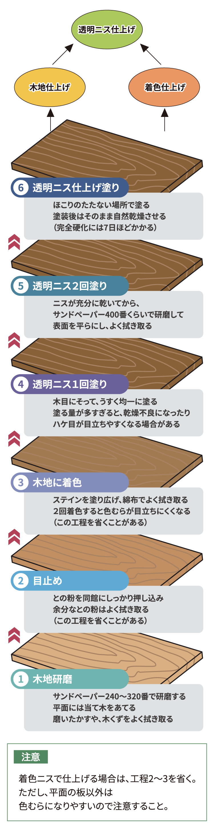 “木工”ニス仕上げ