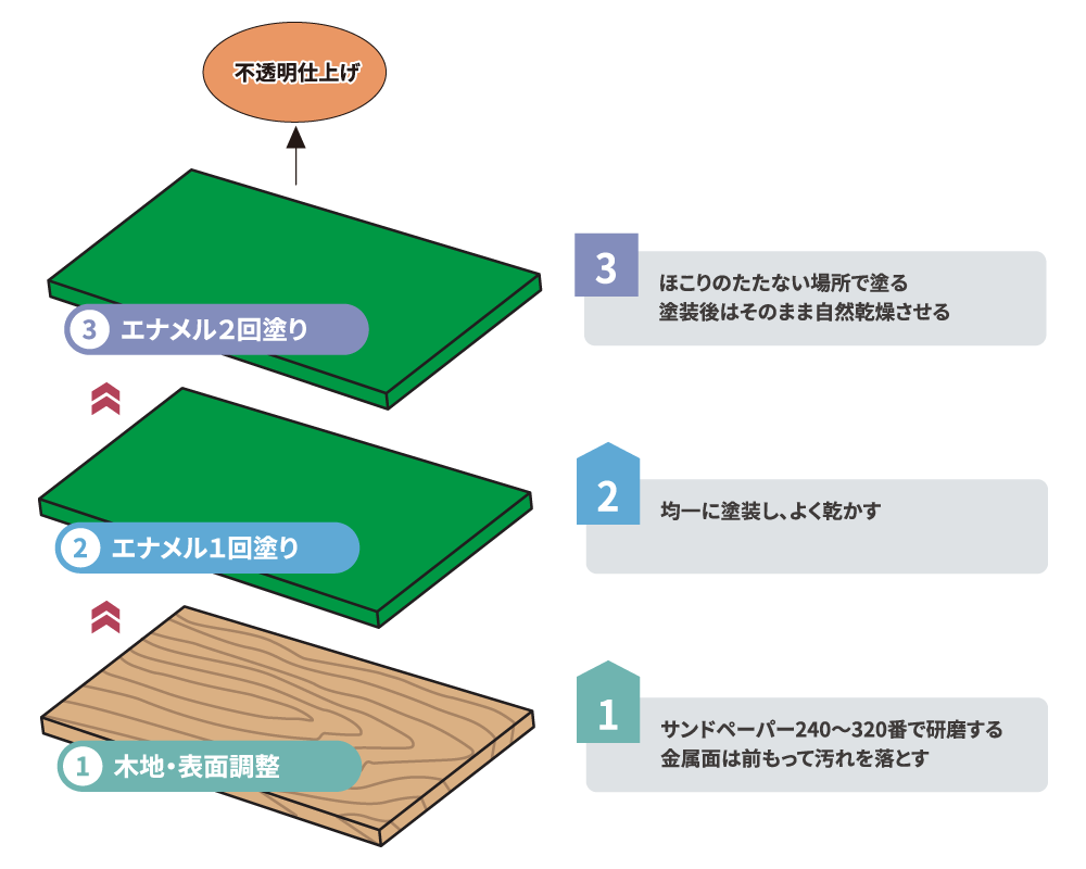 “木工・金属”エナメル仕上げ