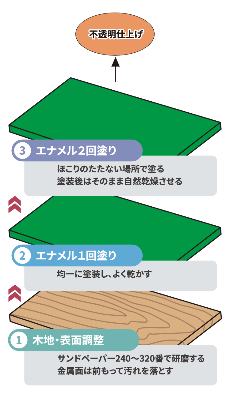 “木工・金属”エナメル仕上げ